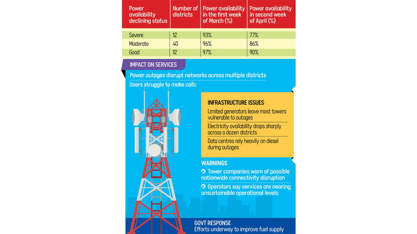 জ্বালানি ও বিদ্যুৎ সংকটে বিপর্যস্ত টেলিকম সেবা: চরম ভোগান্তিতে গ্রাহকরা