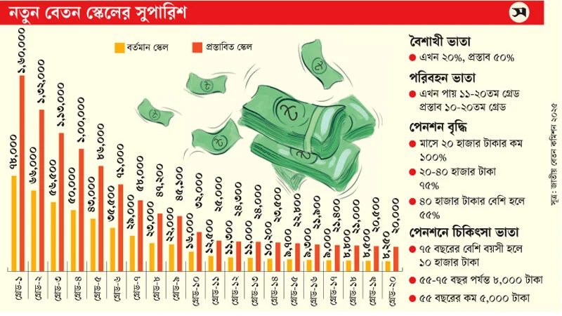 সরকারি কর্মচারীদের বেতন আড়াই গুণ করার প্রস্তাব