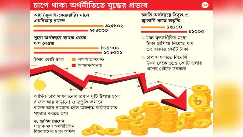 আর্থিক সংকটে সরকার, ঋণের জালে দেশের অর্থনীতি