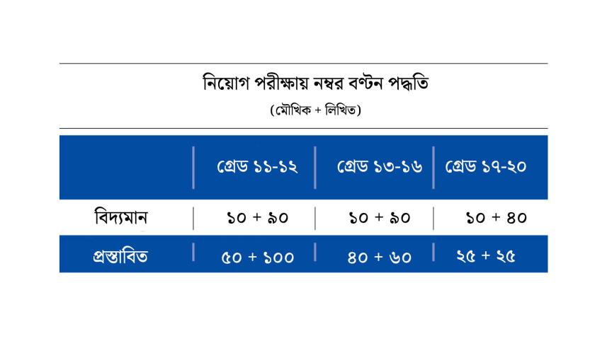 সরকারি কর্মচারী নিয়োগে ভাইভা নম্বর বাড়ছে ৪০০ শতাংশ পর্যন্ত