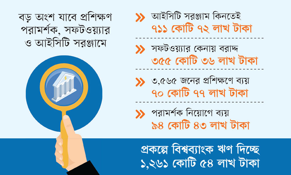 ব্যাংকিং ব্যবস্থা আধুনিকায়ন ও সুরক্ষায় সাড়ে ১২ শত কোটি টাকার নতুন উদ্যোগ